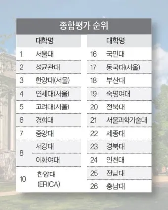 대한민국 대학교 랭킹 100위까지 2025년_23