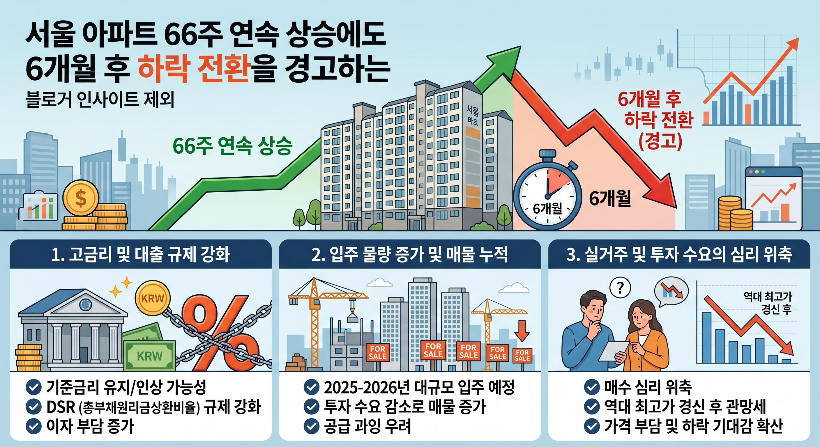 서울 아파트 66주 연속 상승에도 6개월 후 하락 전환을 경고하는 3가지 핵심 이유