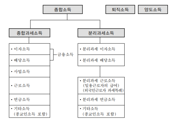 소득의 종류