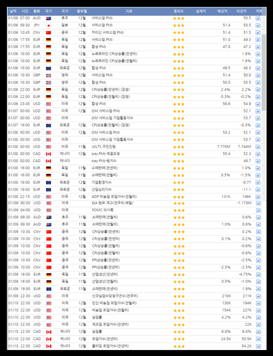 미국 경제 발표 일정