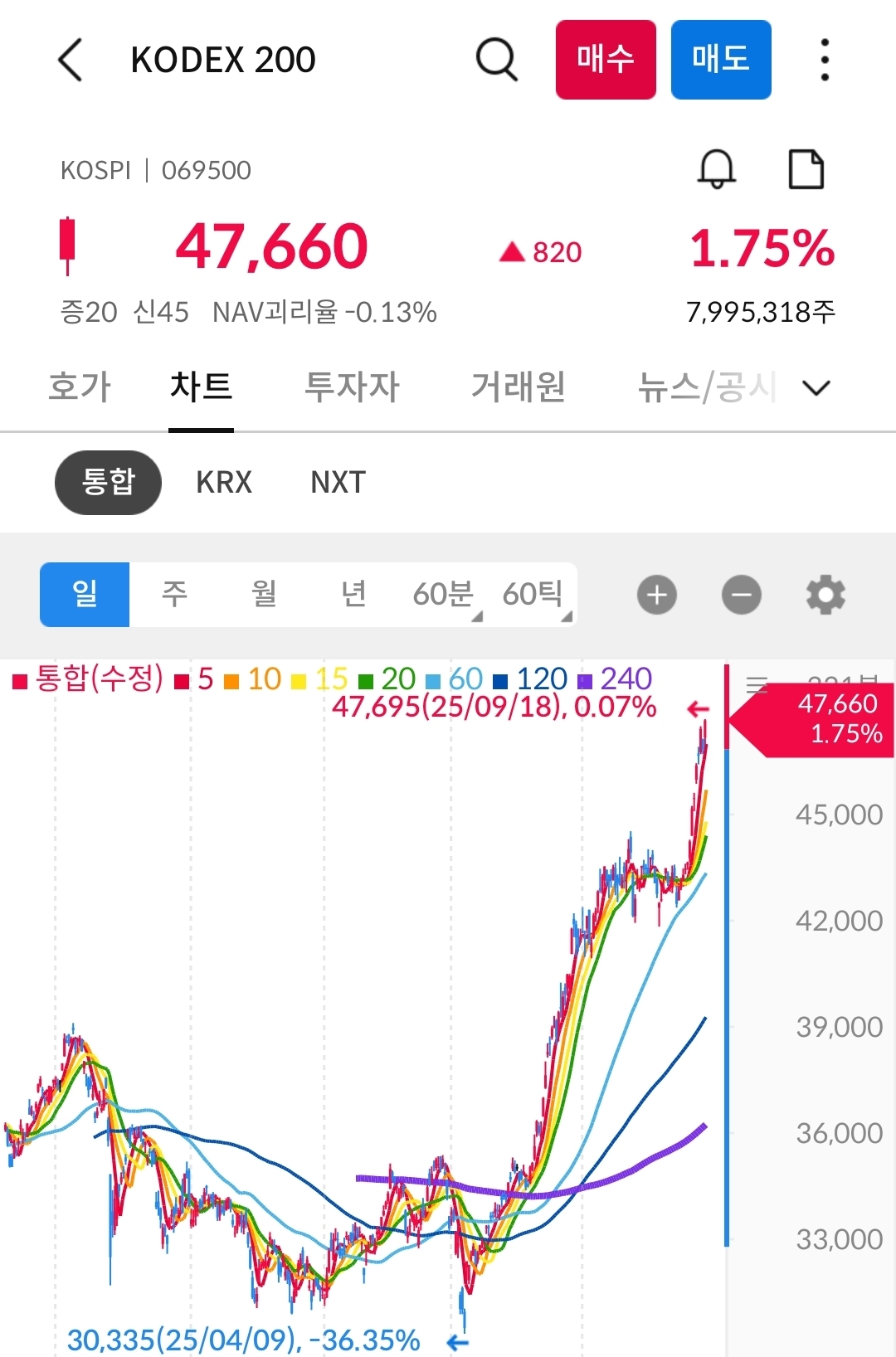 코덱스 200 일봉 사진 출처 : 삼성증권 Photo Credit : Samsung Securities