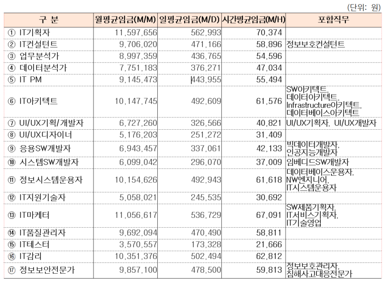 2025년 SW기술자 평금임금