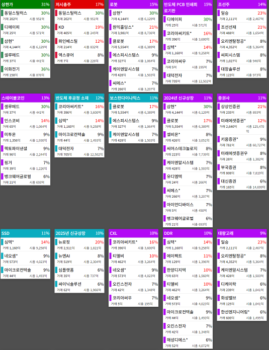 테마에 따른 종목 상승