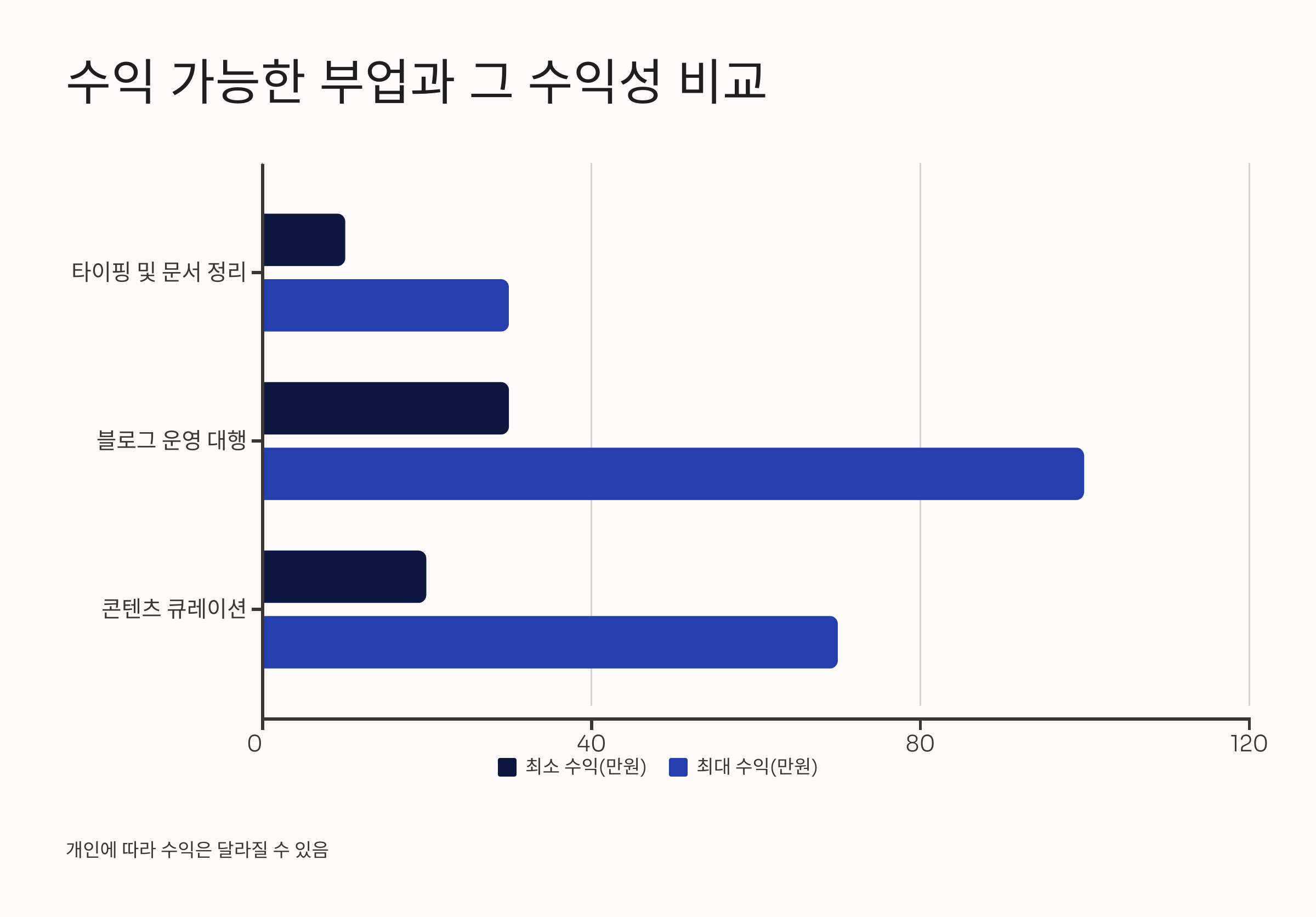 재능 없는 나도 프리랜서 될 수 있을까?