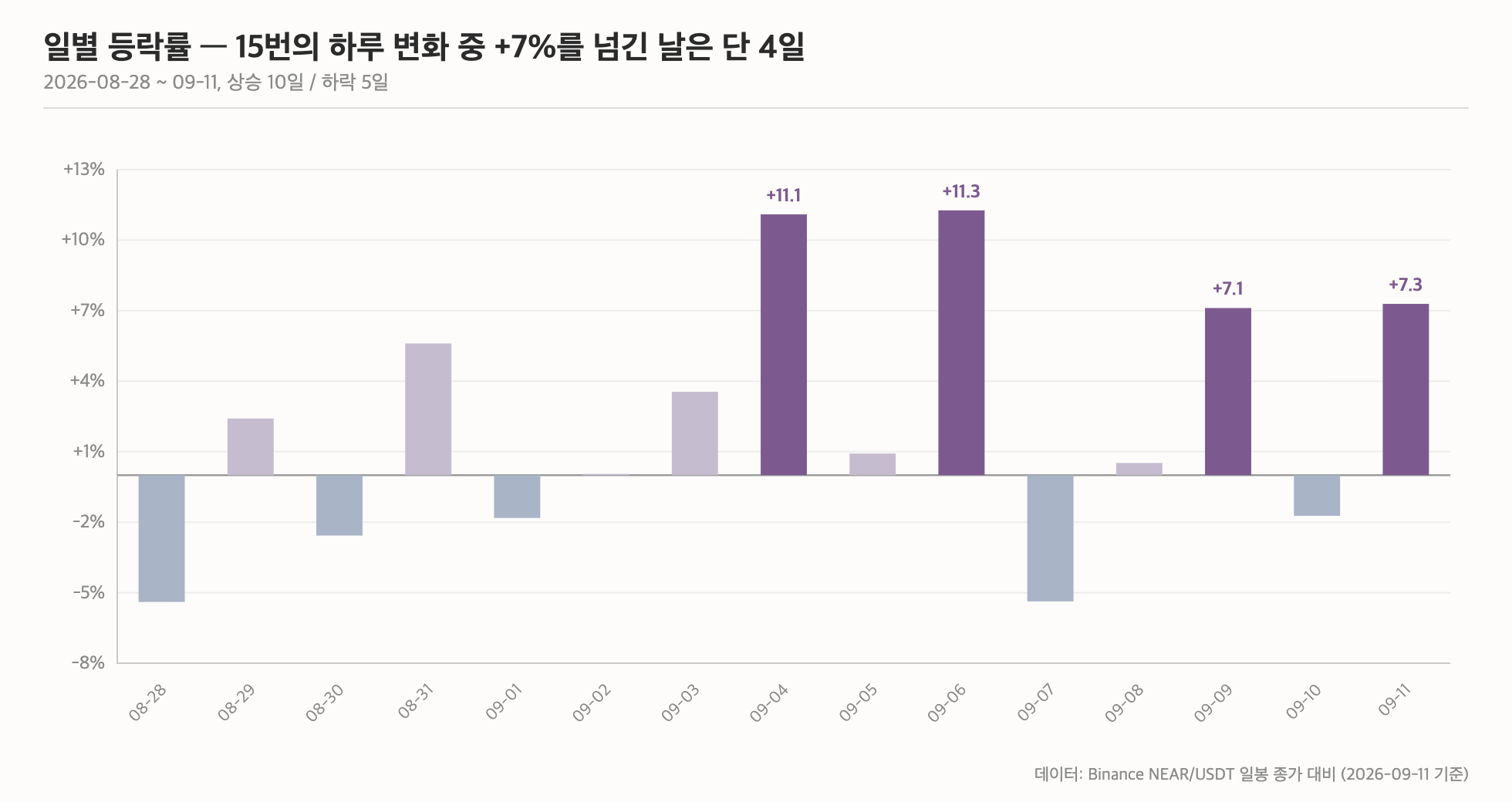 니어프로토콜 일별 등락률 막대 그래프 &mdash; 15번의 하루 변화 중 7%를 넘긴 날은 4일