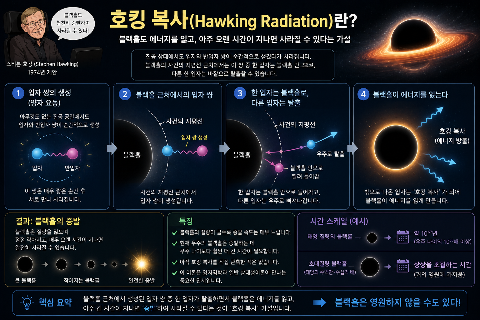 호킹박사가 가설로 제시한 호킹 복사