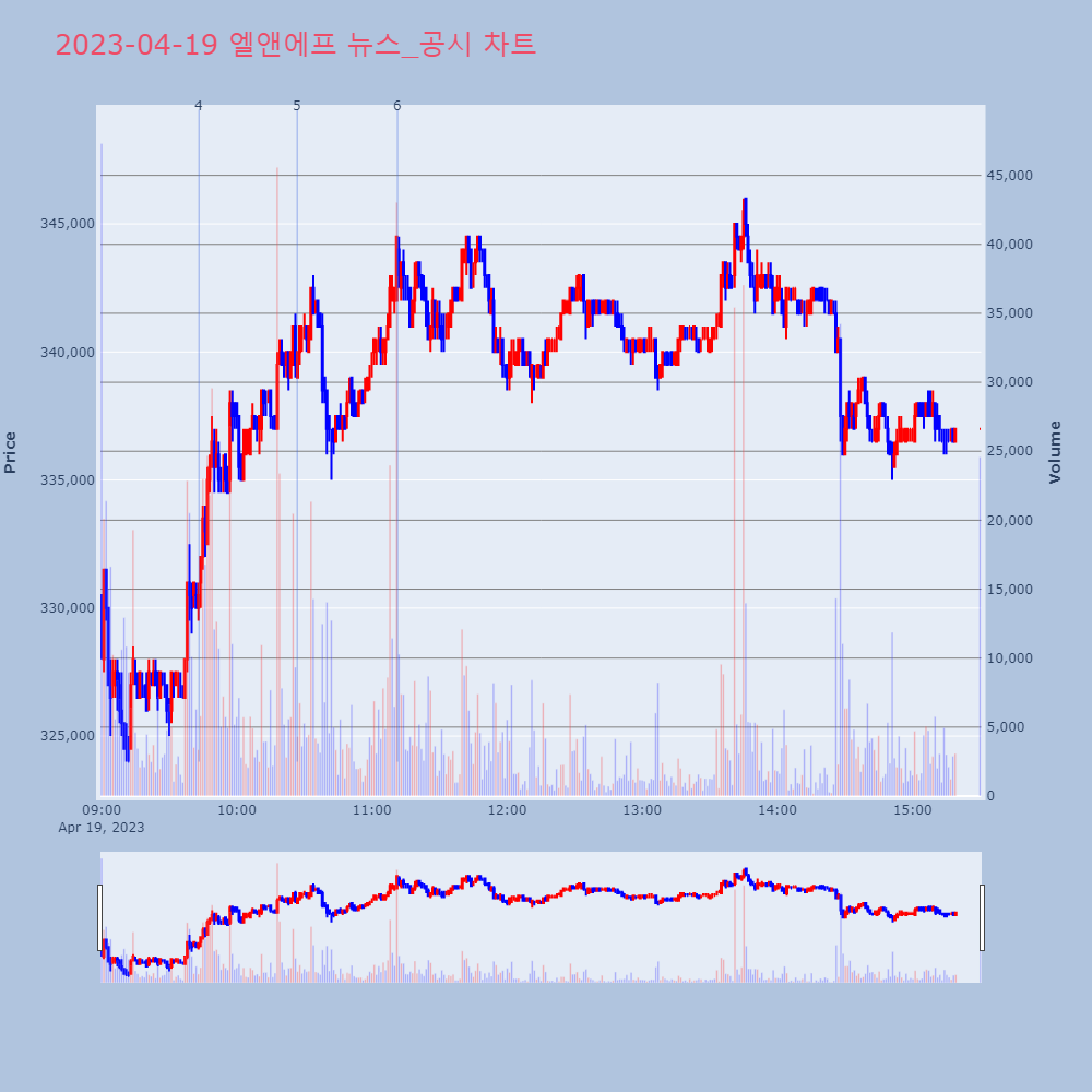 엘앤에프_뉴스공시차트