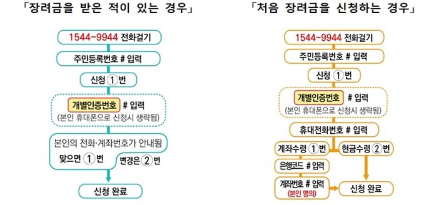 근로장려금 신청하기