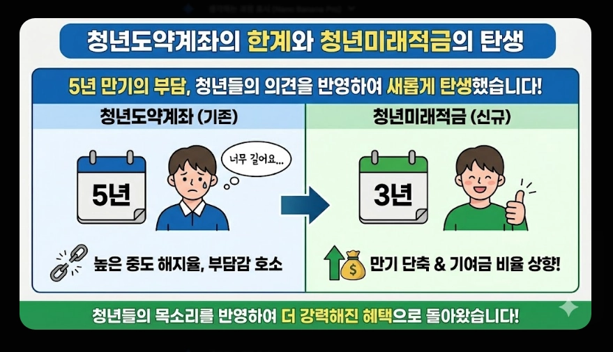청년미래적금(만기 금액 시뮬레이션, 수익률 비교, 차이점)(+ 가입 조건 신청 방법)