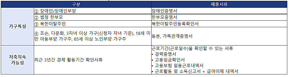 청년내일저축계좌-추가제출서류-내용