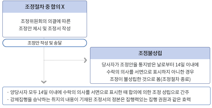 임대차분쟁-조안제시-조정성립-표