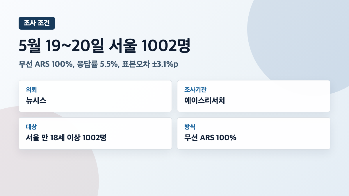 서울시장 선거 여론조사 조사 조건 카드