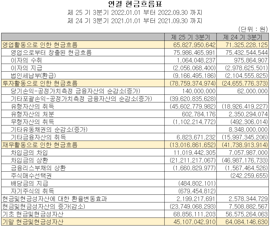 SFA반도체 - 현금흐름표