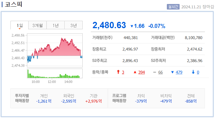 2024년 11월 21일 코스피 지수 차트