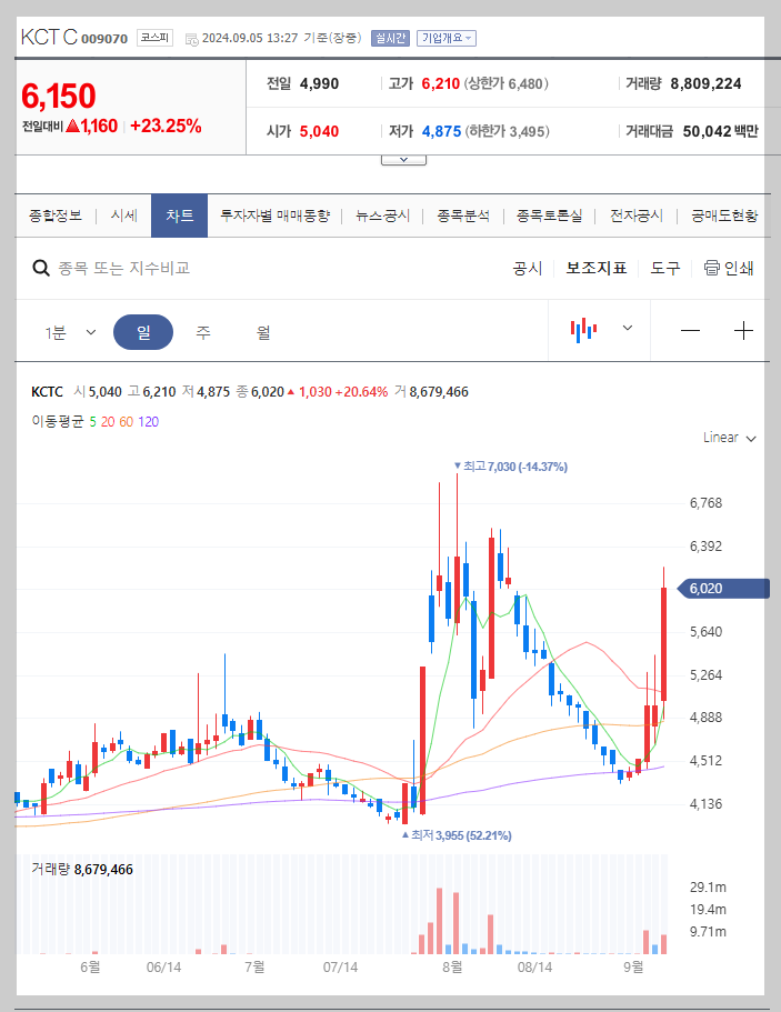 KCTC 주가 분석