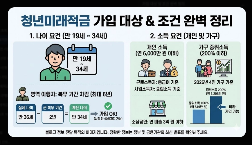 청년미래적금 신청기간 및 금리 [은행별 비교] 일반형 vs 우대형 수령액 계산 가이드