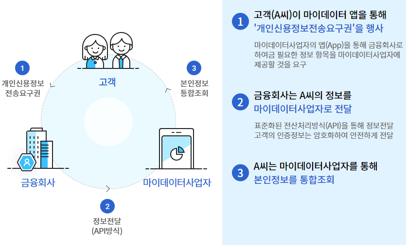마이데이터 서비스 개념