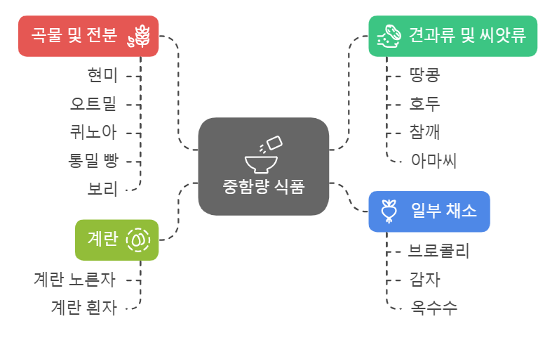 인산이 많은 음식