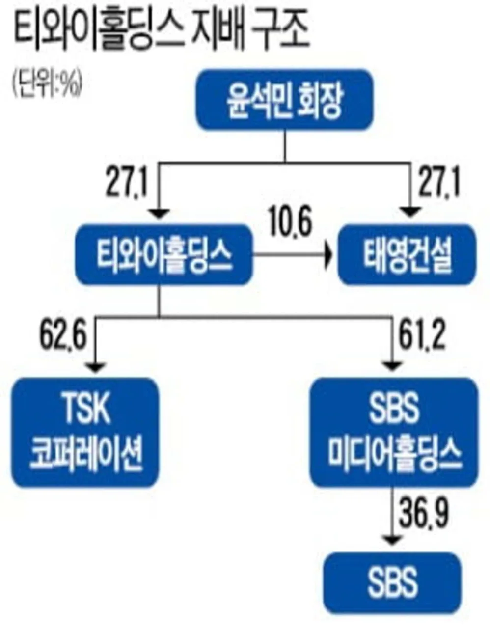 티와이홀딩스