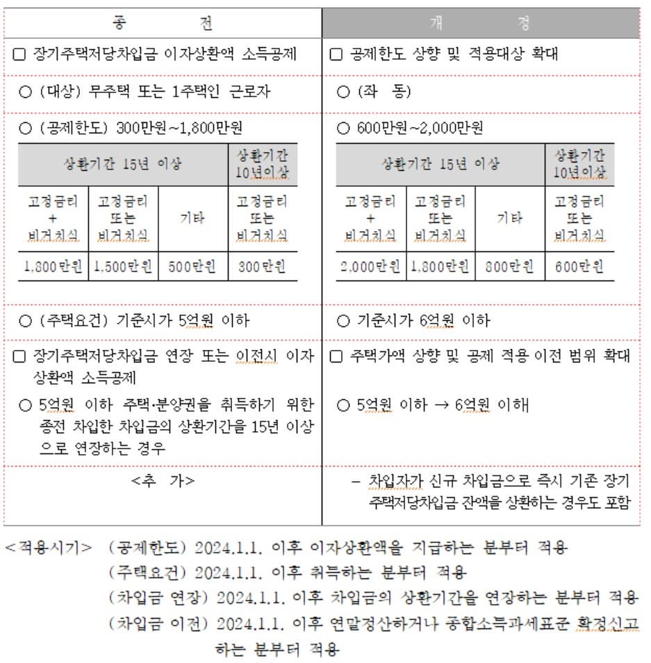 장기주택저당차입금 이자상환액 소득공제