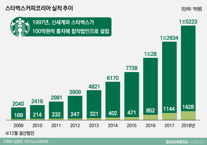 스타벅스-매출-연도별-표