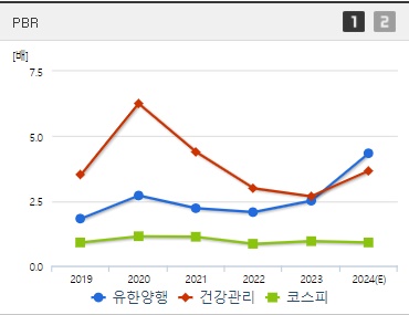 유한양행 주가 전망 PBR
