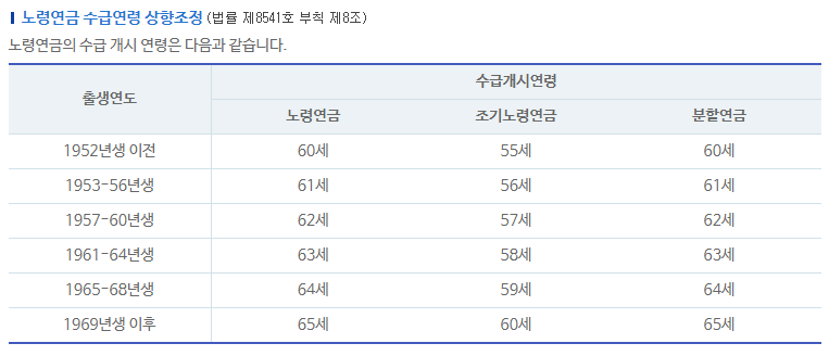 국민연금 수령나이&#44; 국민연금 예상수령액