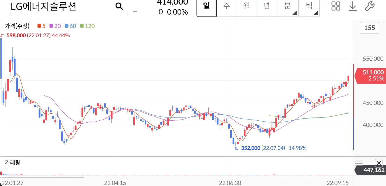 LG에너지솔루션 주가