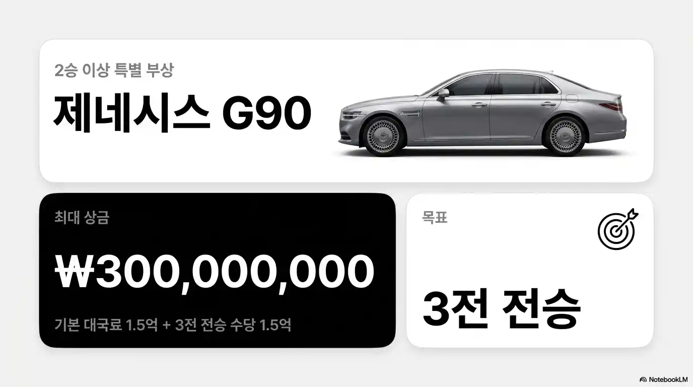 기신전 우승 상금과 제네시스 G90 특별 부상 안내