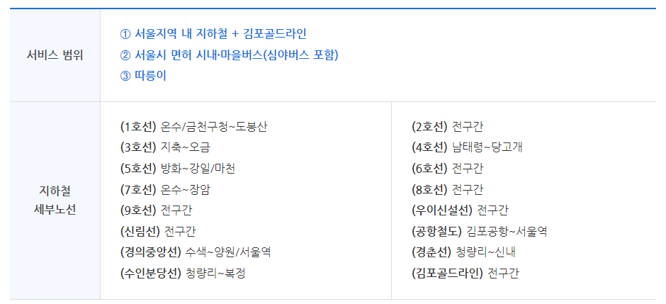 기후동행카드 이용 범위