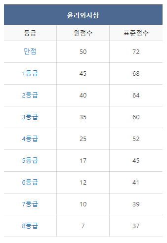 9월 모의고사 등급컷