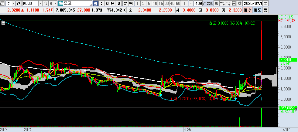 25.07.03 MOGO 일봉차트