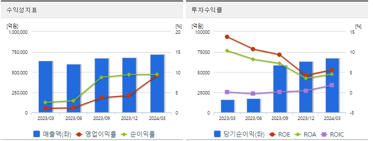 삼성전자 분기 주가 수익성