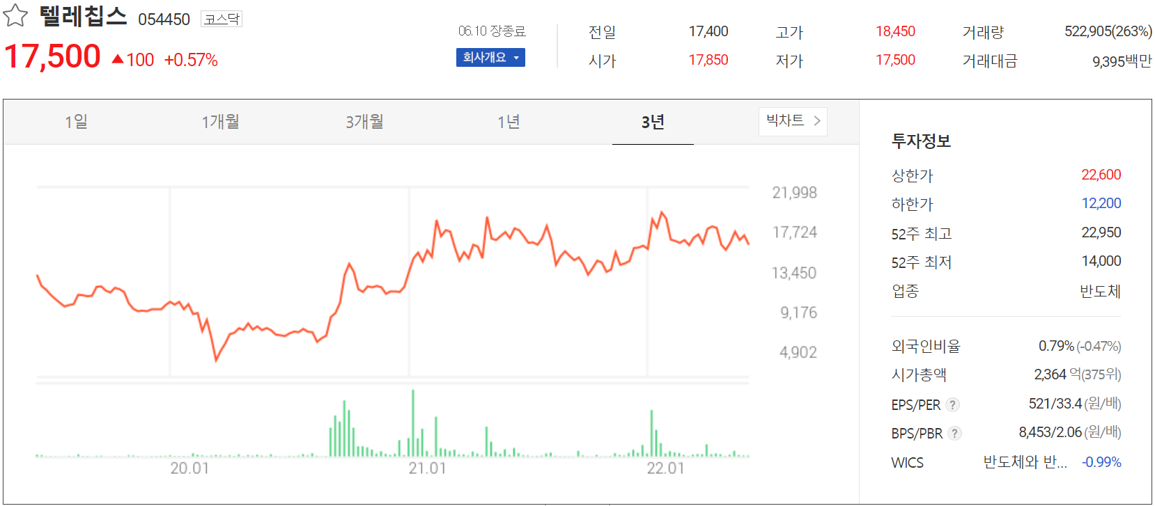 텔레칩스 - 주가 정보(2022.06.10)