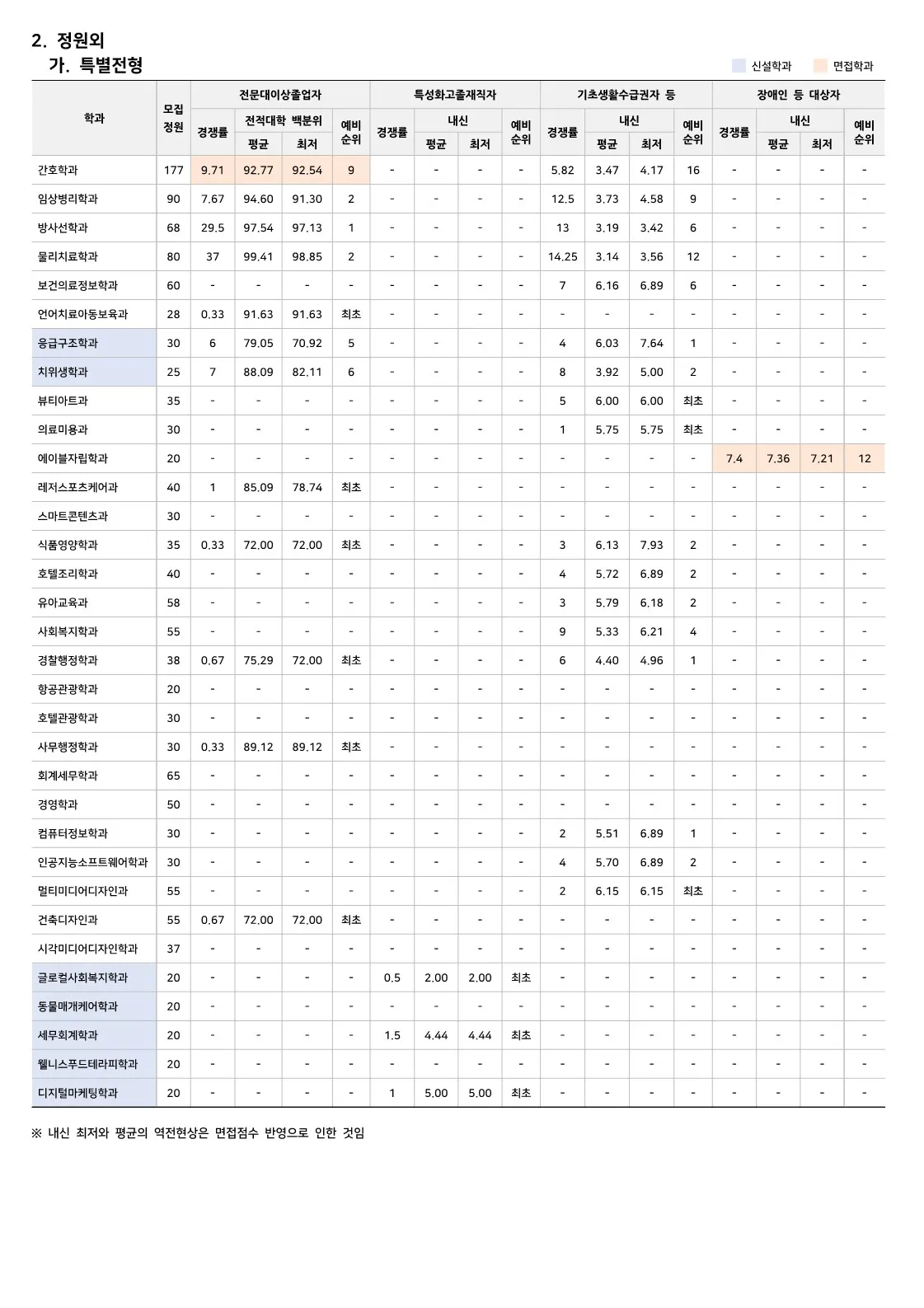 안산대 수시등급 수시 2차