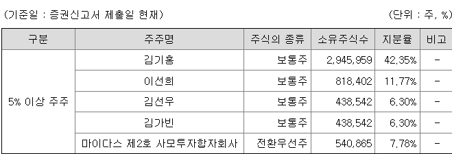 노브랜드 지분 구조