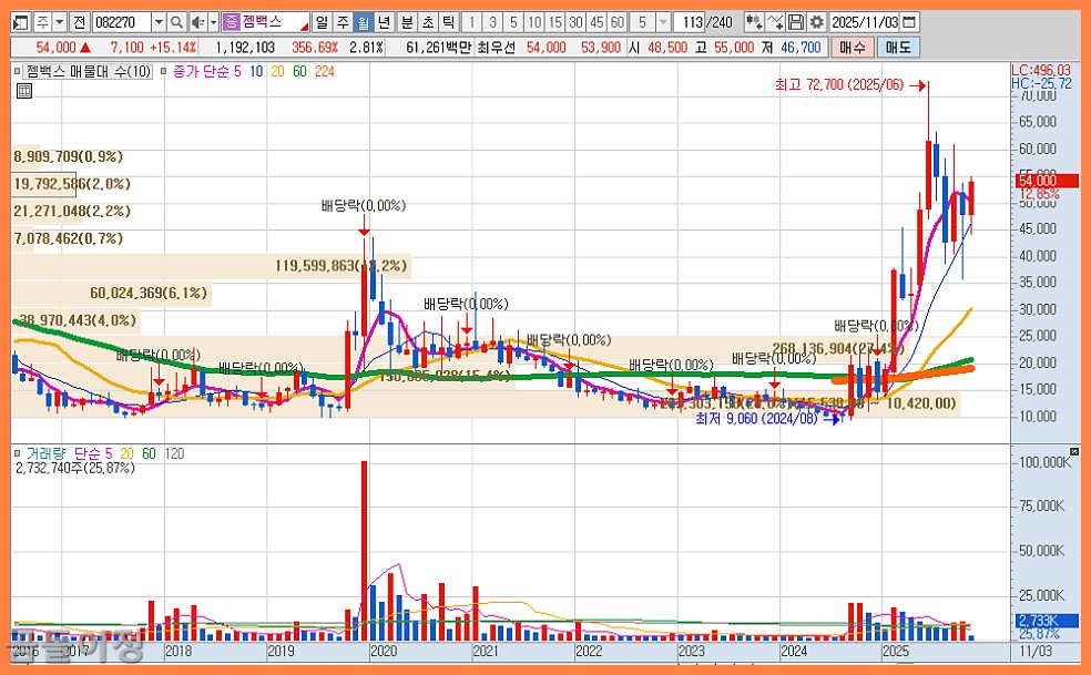 젬백스 주가 전망 + GV1001 글로벌 임상2상, 진짜 투자 기회일까