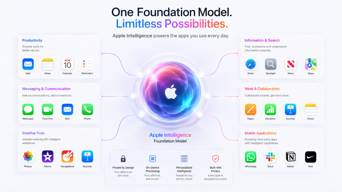 Apple Intelligence Foundation Model 구조 설명