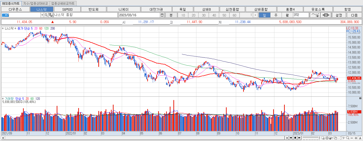 3.16 나스닥 마감챠트