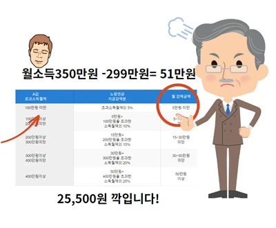 월소득 350만원일 경우 25,500원 깍여요!