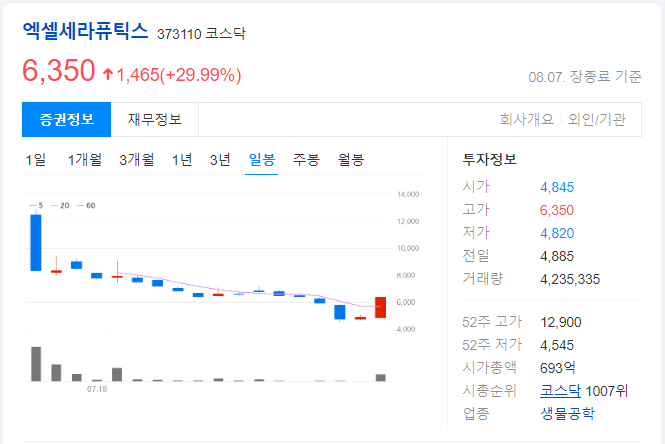 엑셀세라퓨틱스-일봉-차트-이미지