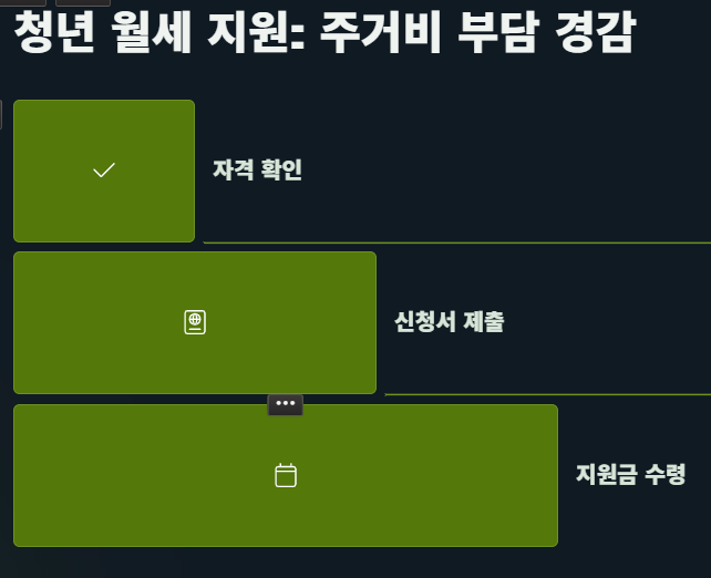 2025 청년을 위한 지원제도 완벽 가이드