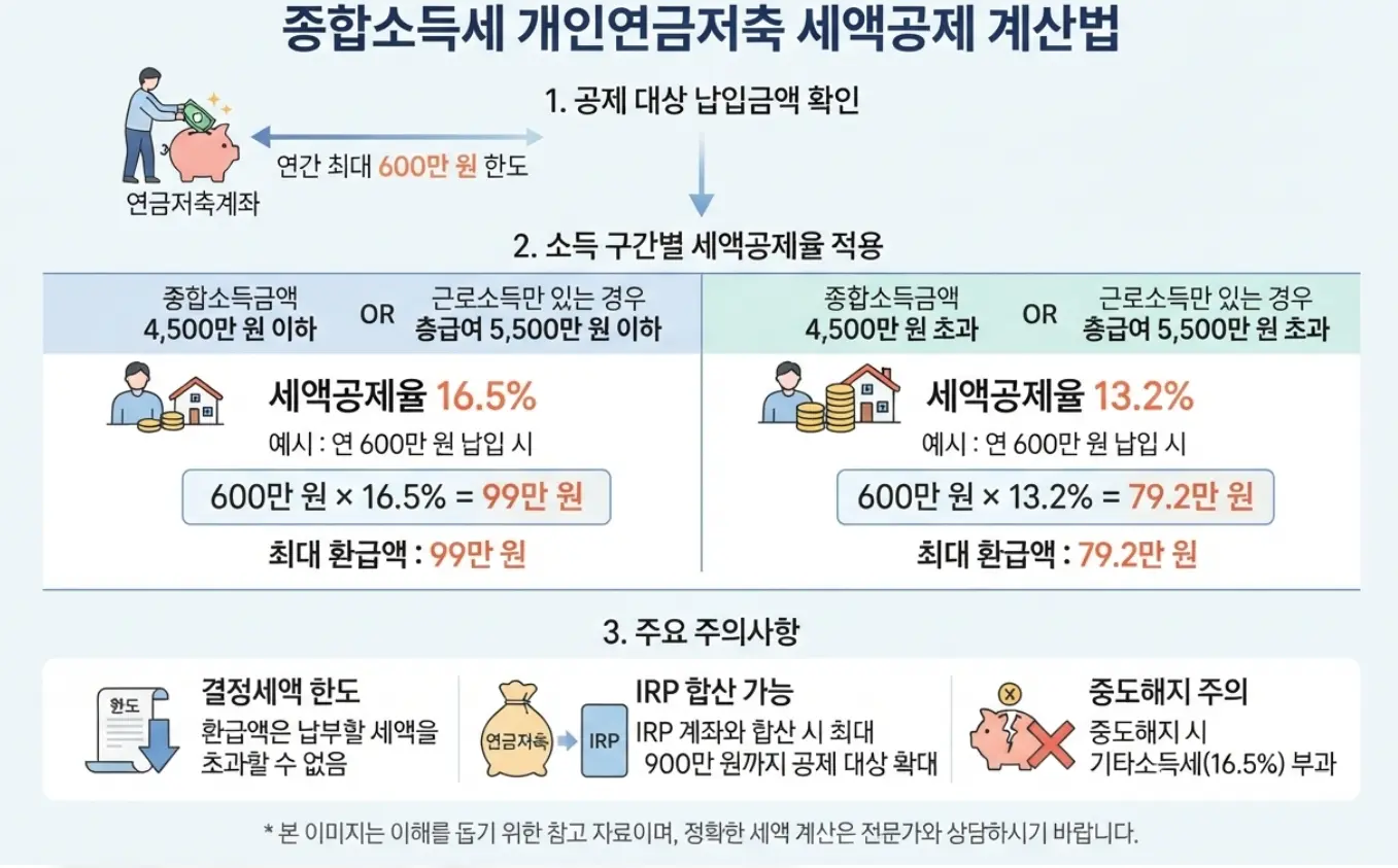 종합소득세 개인연금저축 세액공제 한도와 계산법