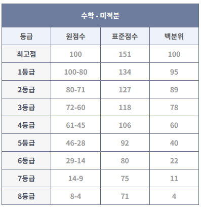 2023년 6월 모의고사 미적분 등급컷