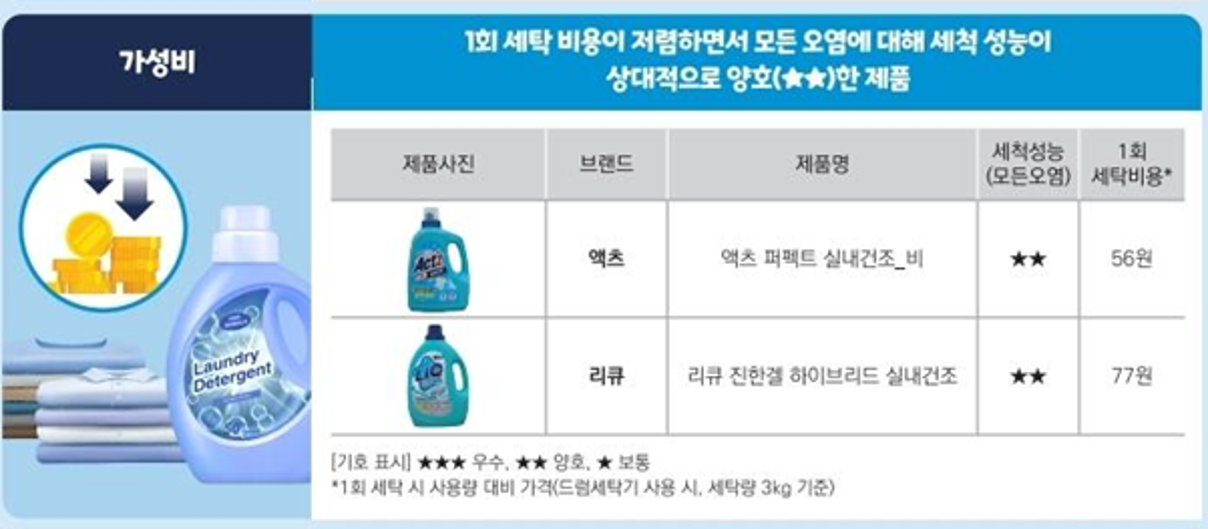 2025 소보원 세탁세제 성능 비교 결과! 가성비 1위는 이 브랜드