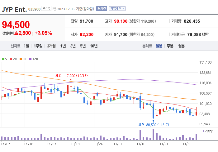 JYP Ent 3개월 주가(일봉)