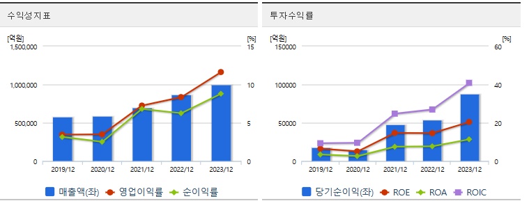 기아 주가 수익성