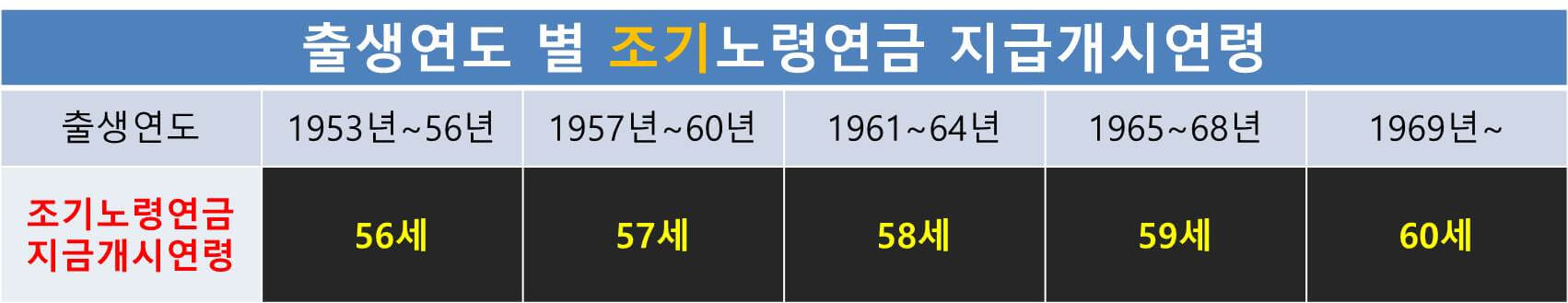 노령연금 수급자격(수령액,청구방법,수령시점)