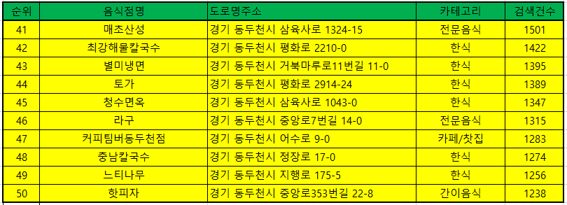 경남 고성 맛집 방문 순위 TOP50