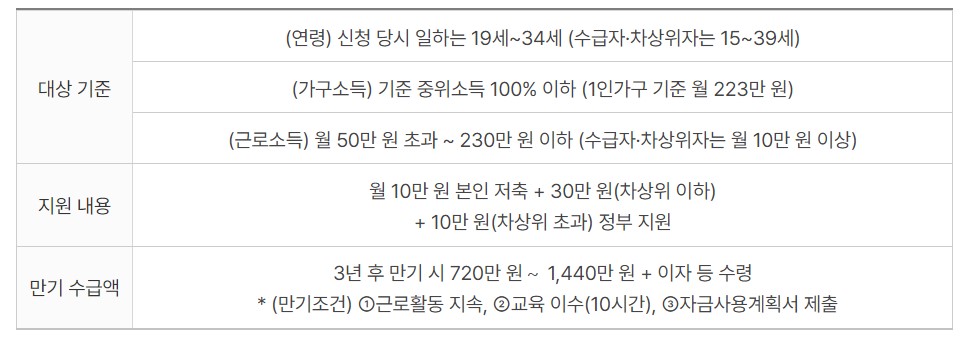 2024 청년내일저축계좌 신청 하기
